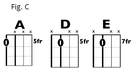 Fig C