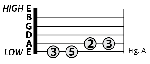 Fig A