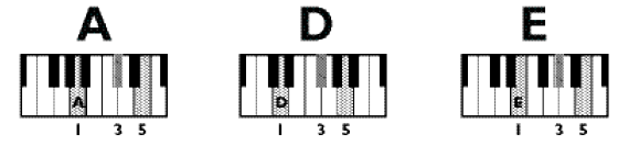 Fig A
