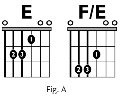 Fig A