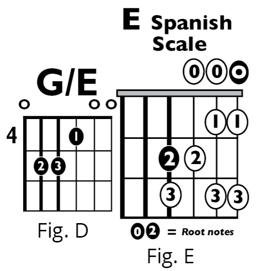 Fig C