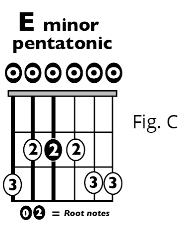Fig C