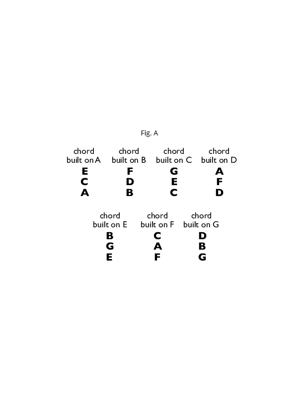 Fig A