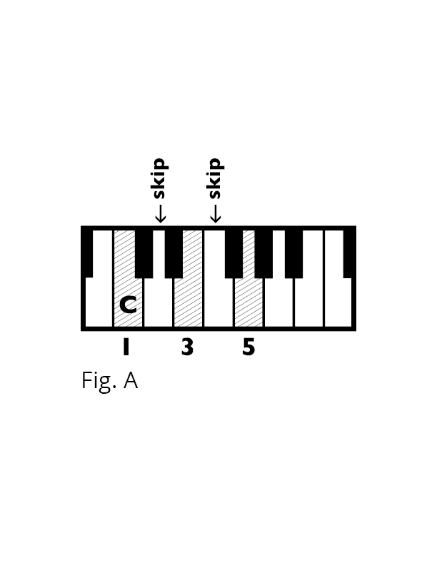 Fig B