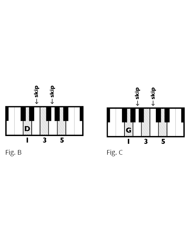 Fig C